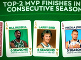 历史仅三位球员连续5个赛季MVP票选排名前二：约基奇+拉塞尔+伯德