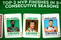 历史仅三位球员连续5个赛季MVP票选排名前二：约基奇+拉塞尔+伯德