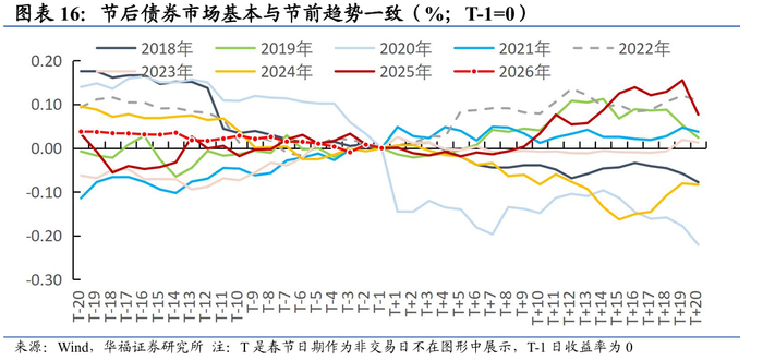 数据来源：华福证券