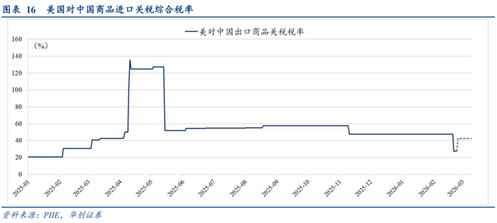 数据来源：华创证券