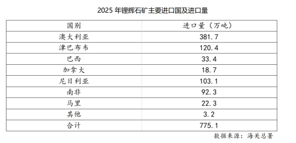 近年津巴布韦锂矿进口占比（单位：吨/年）
