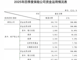 38万亿险资调仓：固收打底但增配放缓，股票占比创近年新高