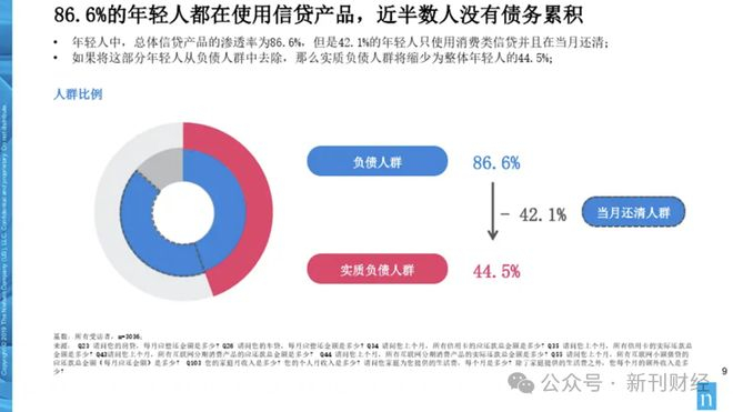 图片来源：尼尔森《中国年轻人负债状况报告》