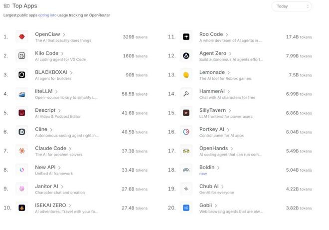 图：OpenClaw是OpenRouter最大的单一应用，其Token消耗量约占平台显著比例