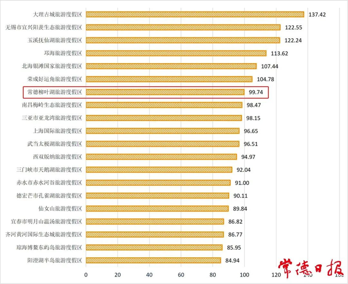 春节假期国家级旅游度假区接待游客量TOP20（图中深度游客量已折算成指数体现）