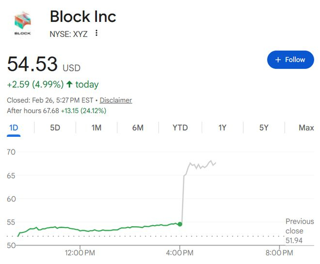 押注人工智能,Block裁员近半!|Jack Dorsey|股东|网易|股价|支付量_新浪新闻