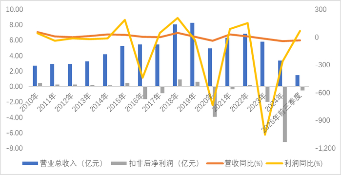 资料来源：公司公告