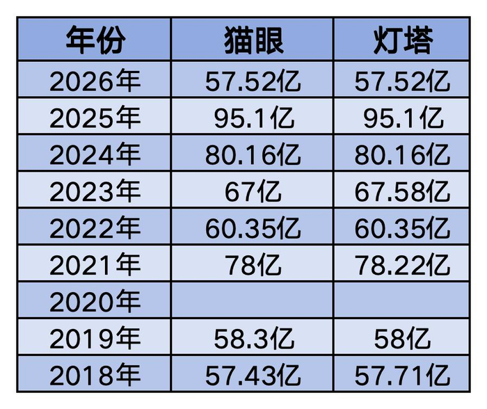 2018年至2026年春节档票房数据，取自猫眼专业版及灯塔专业版。制图/新京报贝壳财经记者 韦英姿