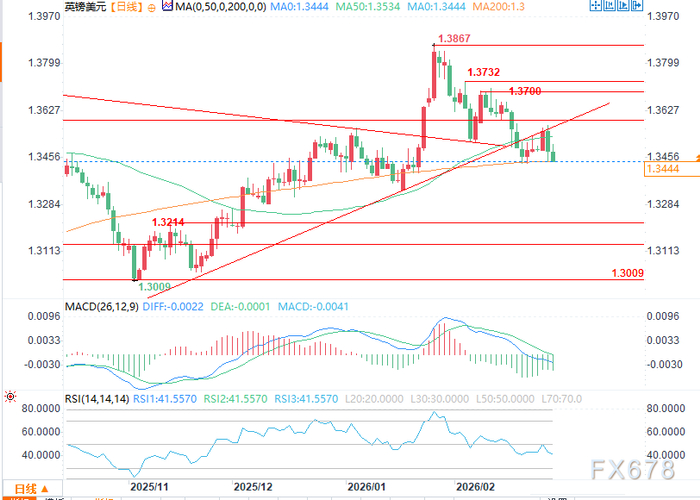 （英镑/美元日图 来源：易汇通）
