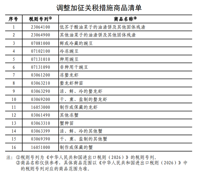 △调整加征关税措施商品清单