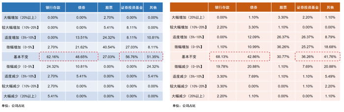 保险资产管理机构和保险公司各类资产配置调整计划（图源：中国银行保险资产管理业协会）