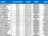 部分保险资管产品开年业绩“狂飙”  最高年化回报近500%，资源、周期主题领跑