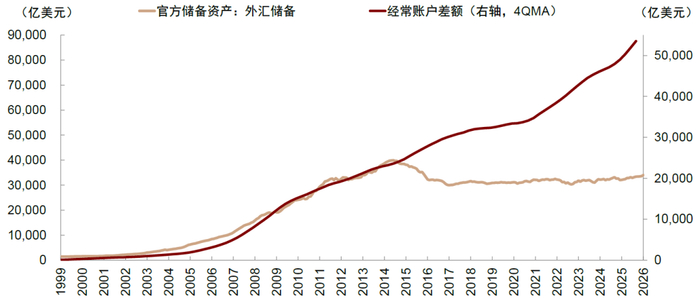 资料来源：人民银行，外管局，中金公司研究部
