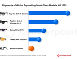 Counterpoint：2025 年下半年全球智能眼镜出货同比剧增 139%，Meta 独占 82% 份额