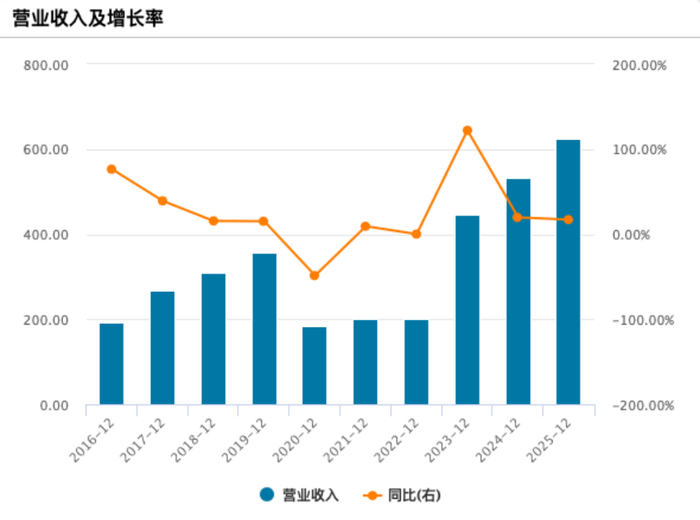 2016年至2025年携程集团营收及增长率变化 图源/Wind