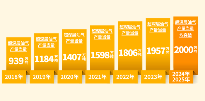 深地油气节节攀升