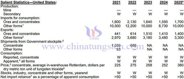 2025年美国钨进出口相关数据表