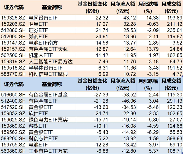 2月行业主题相关ETF资金流动情况