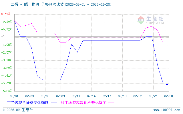 生意社丁二烯-丁苯橡胶（下游产品）价格走势比较图：