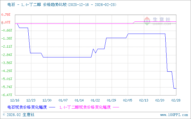 生意社甲醇（上游原料）-BDO价格走势比较图：