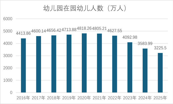 数据来源：历年统计公报、全国教育事业发展统计公报 下同