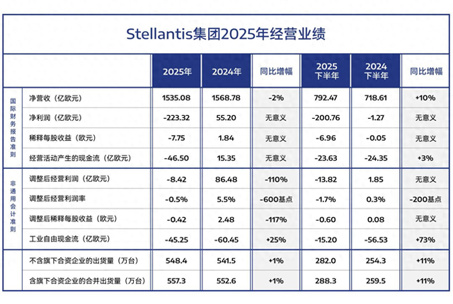 （Stellantis集团2025年经营业绩。图源：Stellantis集团微信公众号）