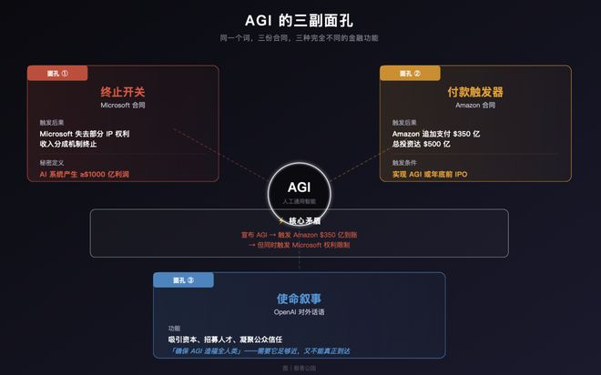 OpenAI AGI 的三副面孔｜图片来源：极客公园