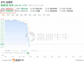 以色列袭击伊朗！比特币瞬间大跳水，暴跌2500美元，跌至6.3万
