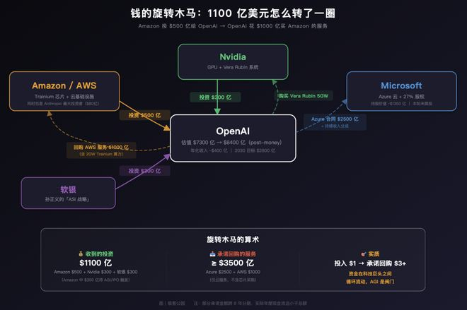 OpenAI 天价融资的旋转木马｜图片来源：极客公园
