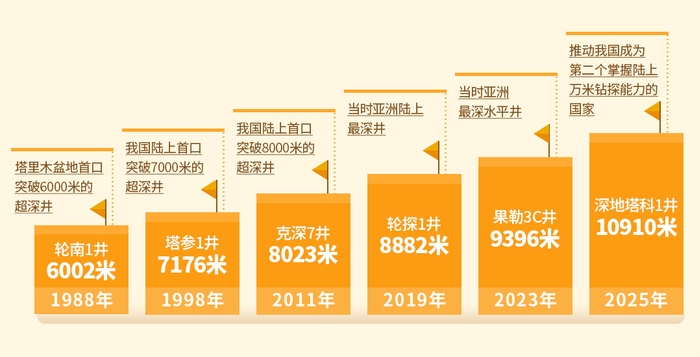 塔里木的“深地足迹”