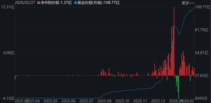 卫星ETF（159206）份额变化