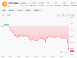 比特币直线跳水跌破64000美元，美官员：美国对伊朗的空袭正在进行中