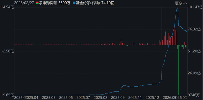 有色金属ETF基金（516650）份额变化