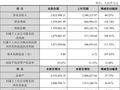 中际旭创2025年营收同比增长60.25%，净利润翻倍达107.99亿元