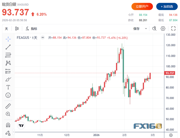 （图源：FX168）