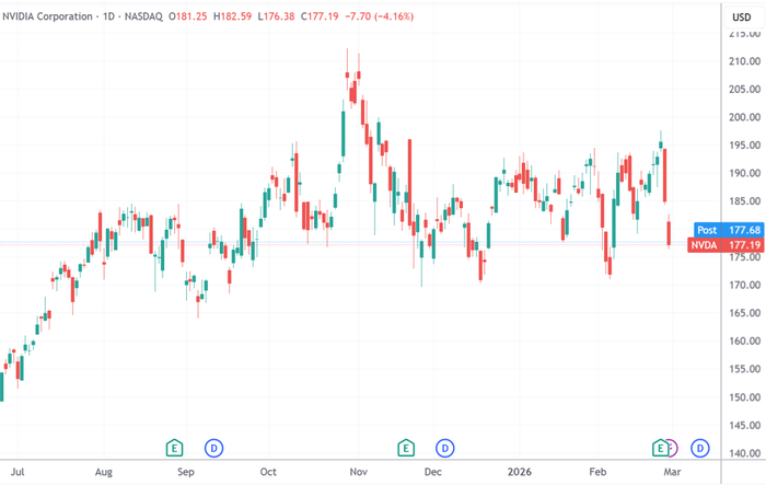 （英伟达日线图，来源：TradingView）