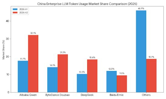 2025年下半年以来，中国AI模型的token调用情况（@心智观察所制图）