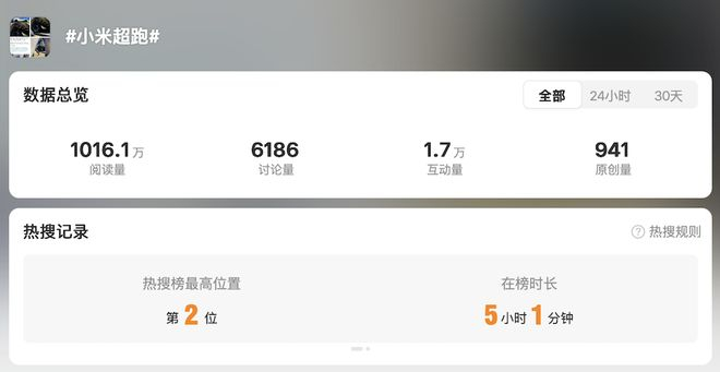 ▲“小米超跑”话题登上热搜前二