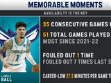 三球本赛季出战51场为近4赛季最多 场均打27.5分钟为生涯最低