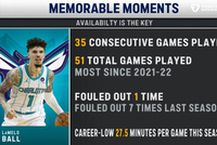 三球本赛季出战51场为近4赛季最多 场均打27.5分钟为生涯最低