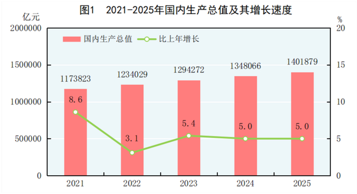来源：2025年国民经济和社会发展统计公报