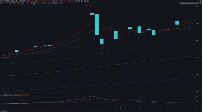 2月27日，现货白银一度突破94美元/盎司