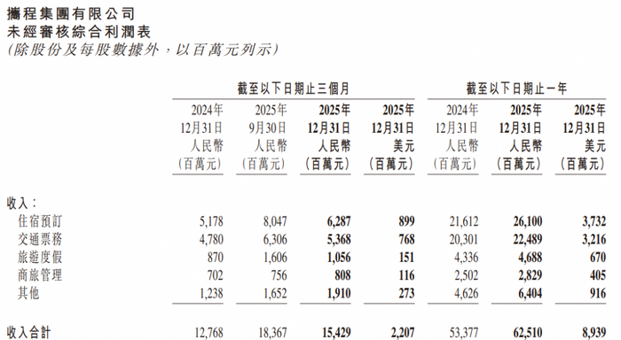 携程2025年营收及其结构