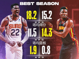 谁更强？艾顿巅峰季场均18.2分11.5板1.5帽 卡佩拉15.2+14.3+2