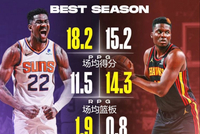 谁更强？艾顿巅峰季场均18.2分11.5板1.5帽 卡佩拉15.2+14.3+2