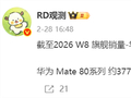 华为Mate 80系列销量逼近400万：成功反超小米17系列