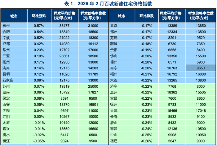 ▲2月百城部分城市新房指数 来源：中指研究院