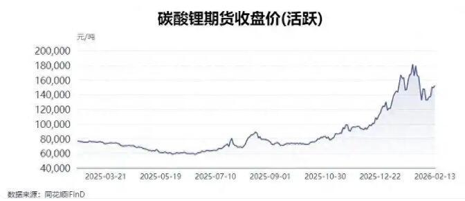 图3 碳酸锂期货近一年收盘价走势