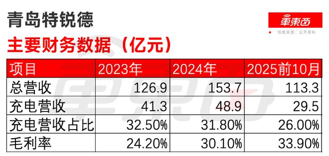 ▲特锐德主要财务数据一览