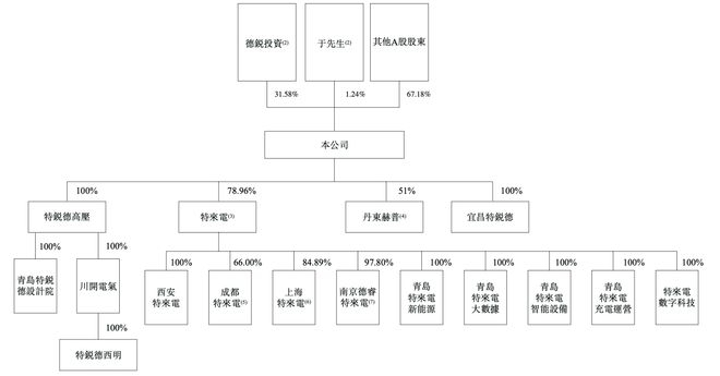 ▲特锐德股权分布图